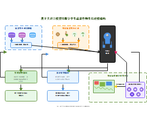 基于大语言模型的数字孪生蔬菜作物生长建模结构