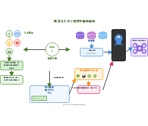 阶段式大语言模型智能体结构