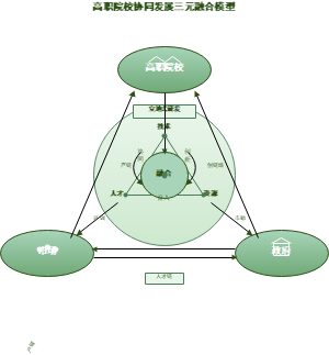高职院校协同发展三元融合模型