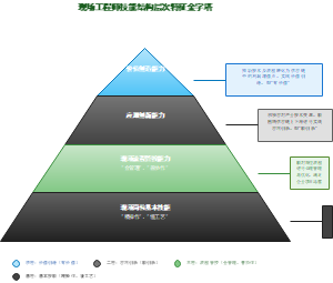 现场工程师技能结构层次特征金字塔