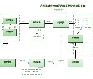 产科教融合驱动的思政案例设计流程框架