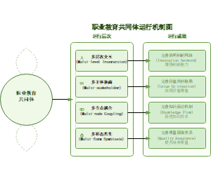 02_职业教育共同体运行机制图