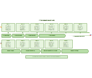 图3_产学研创新政策演进时间线