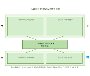 图6_工管结合的会计人才培养目标体系