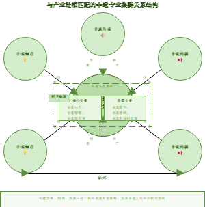 图14_非遗专业集群关系结构