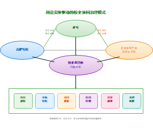 图3_利益实体驱动的校企协同治理模式