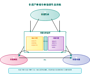 图4_非遗产业链专业集群生态系统
