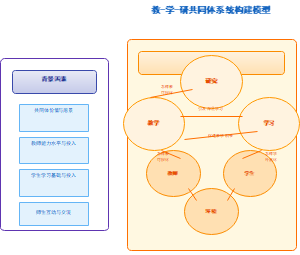 图7_教学研共同体系统构建模型
