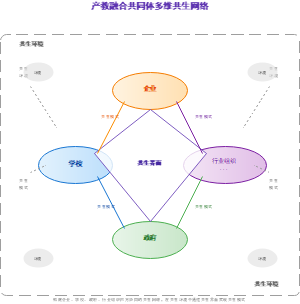 图15_产教融合共同体多维共生网络