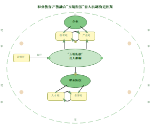 图5_职业教育产教融合五链衔接育人机制