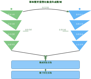 图10_职业教育数智化场景生成机制