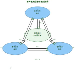 图12_职业教育数智化场景架构