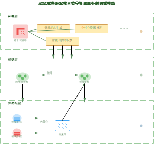 图13_AIGC赋能职业教育数字资源服务领域模型