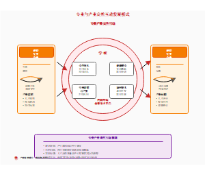 图10_专业产业良性互动发展模式