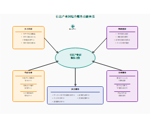 图6_信息产业园综合服务功能体系