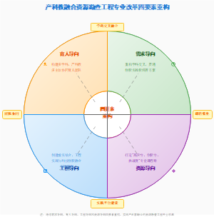 图7_资源勘查工程专业四要素重构框架