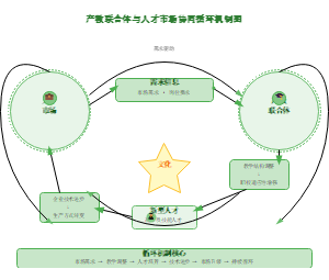 图14_产教联合体与人才市场协同循环机制图