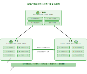 图11_市域产教联合体三方协同效益机制图