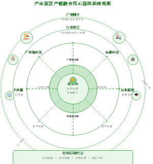 图10_产业园区产教融合同心圆组织结构图