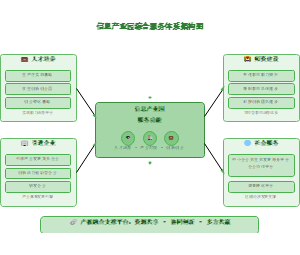 图1_信息产业园综合服务体系架构图