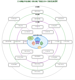图4_共同利益理论视域下的市域产教联合体可持续发展模型
