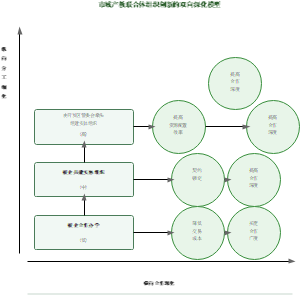 图11_市域产教联合体组织创新的双向深化模型