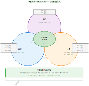 图13_三螺旋协同创新机制