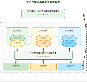 图15_生产性实训基地共生系统框架