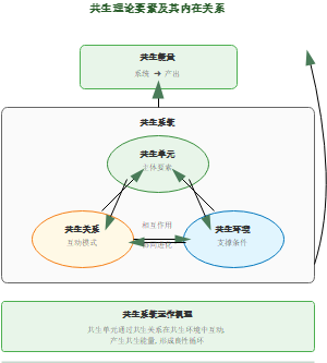 图16_共生理论要素及其内在关系