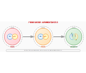 图9_产教融合共栖-共生-协同演化关系图