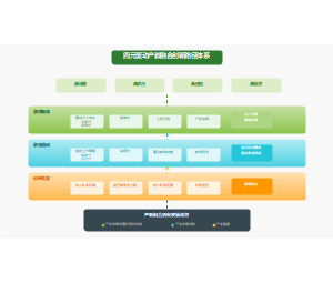 四元驱动产教融合创新路径体系图