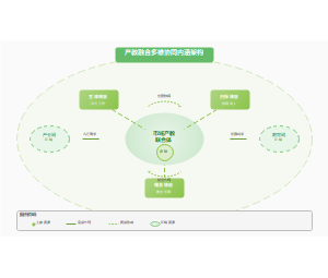 产教融合多维协同内涵架构图