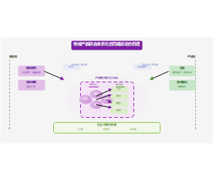 市域产教联合体多元协同建设动态机理模型
