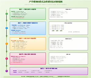 图6_产学研协同模式演化研究技术路线图