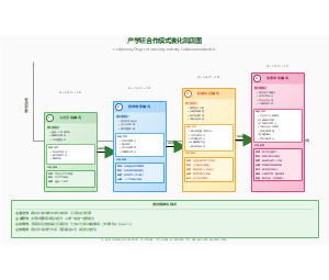 图7_产学研合作模式演化阶段图