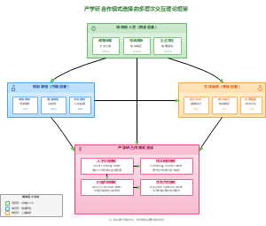 图1_产学研合作模式选择的多层次交互理论框架