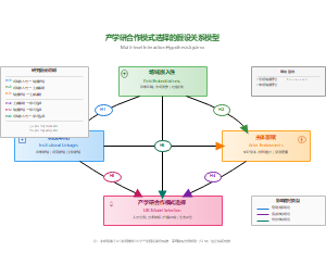 图2_产学研合作模式选择的假设关系模型