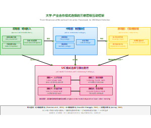 图1_UIC理论框架_三维层级互动模型