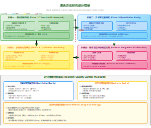 图6_研究设计流程_混合方法框架