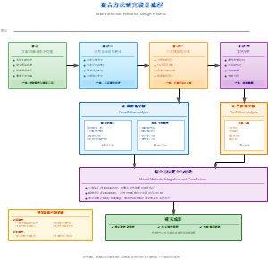 图7-混合方法研究设计流程