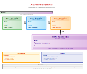 大学产业合作模式演化路径