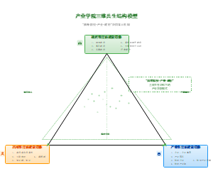 图1_产业学院三维共生结构模型