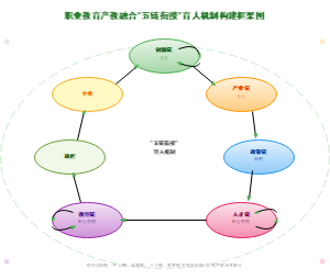 图6_职业教育产教融合五链衔接育人机制构建框架图