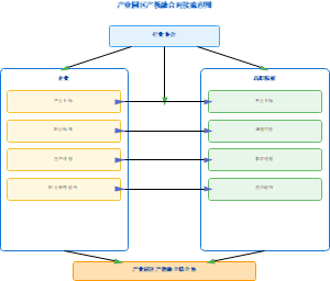 图12-产业园区产教融合对接流程图