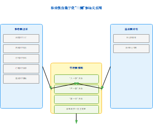 图14-职业教育数字化三侧驱动关系图