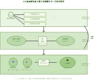 图6_AIGC赋能职业教育数字资源服务的三层架构模型