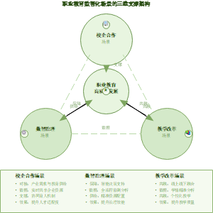图5_职业教育数智化场景的三维支撑架构