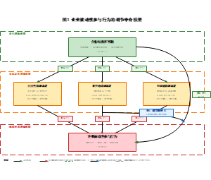 企业被动性参与行为的调节中介模型