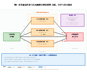 风格4-交互效应突出式研究假设模型