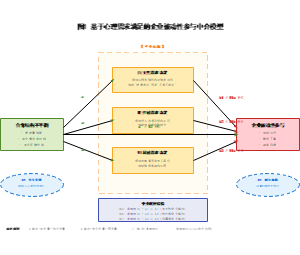 基于心理需求满足的企业被动性参与中介模型